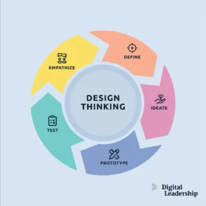 Design Thinking in Dubai: Where Strategy Meets Creativity for Transformative Brand Growth