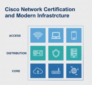 Cisco Network Certification