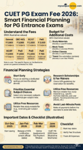 CUET PG Exam Fee 2026 Smart Financial Planning for PG Entrance Exams
