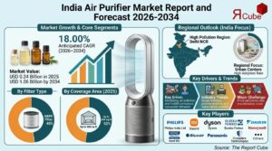 India Air Purifier Market