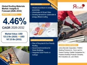 Global Roofing Materials Market Set to Rise to USD 167.23B by 2032