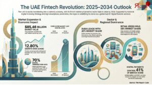 UAE Fintech Market Overview, Industry Dynamics and Forecast Report
